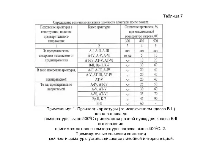 Таблица 7 Примечания: 1. Прочность арматуры (за исключением класса В-II) после