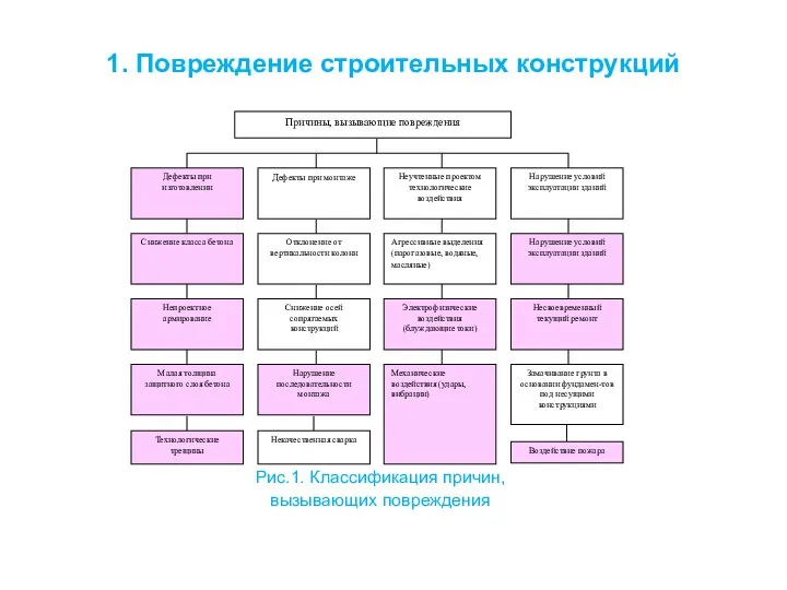 1. Повреждение строительных конструкций Рис.1. Классификация причин, вызывающих повреждения