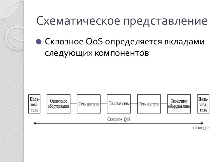 Схематическое представление Сквозное QoS определяется вкладами следующих компонентов