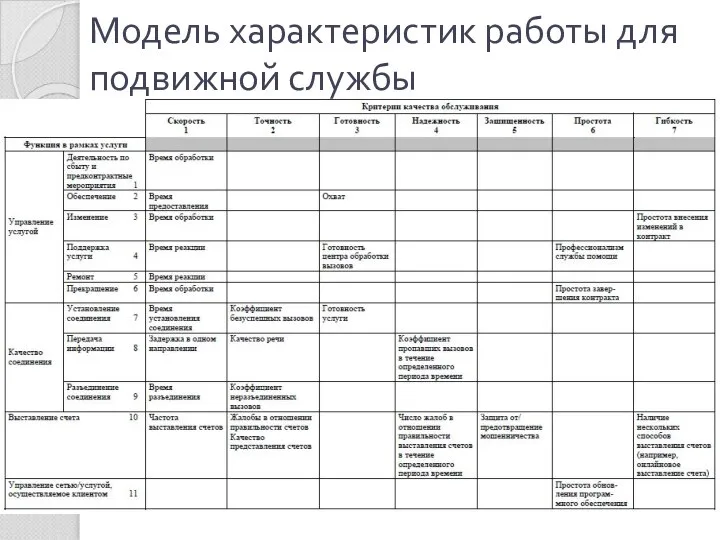 Модель характеристик работы для подвижной службы