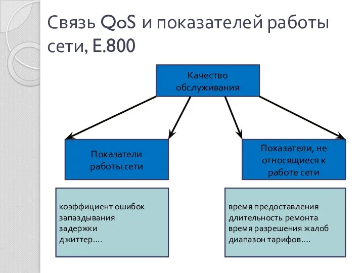 Связь QoS и показателей работы сети, E.800