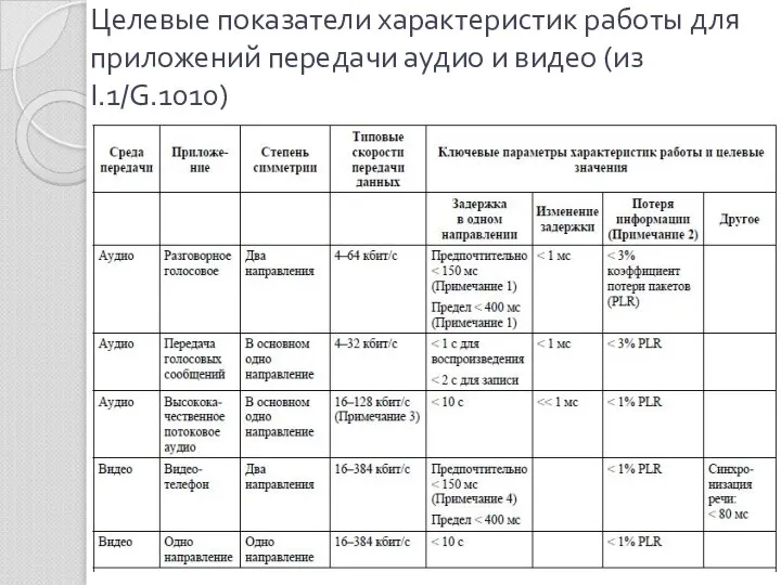 Целевые показатели характеристик работы для приложений передачи аудио и видео (из I.1/G.1010)