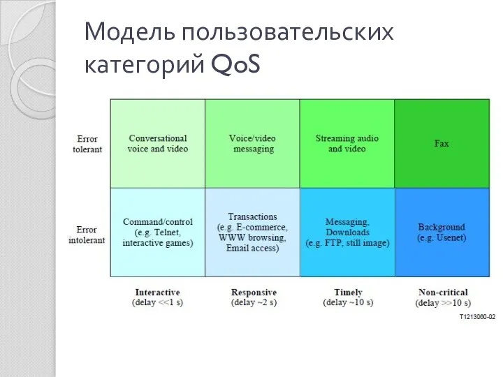 Модель пользовательских категорий QoS