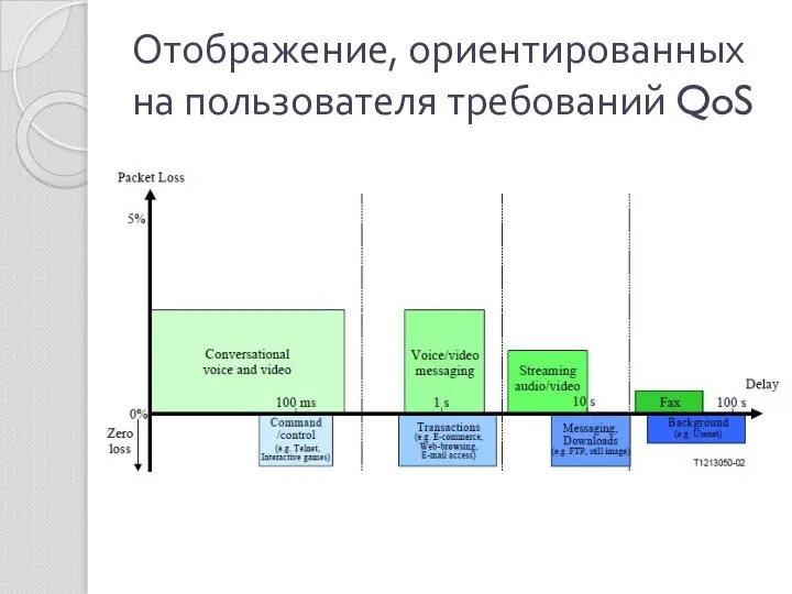 Отображение, ориентированных на пользователя требований QoS