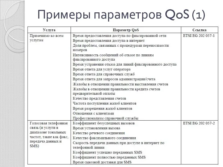 Примеры параметров QoS (1)