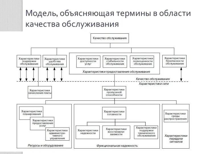 Модель, объясняющая термины в области качества обслуживания