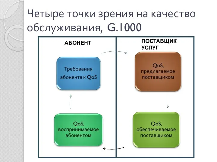 Четыре точки зрения на качество обслуживания, G.1000