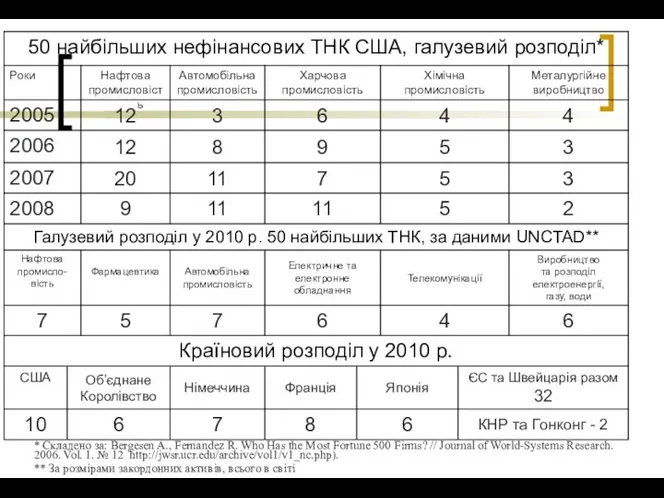 * Складено за: Bergesen A., Fernandez R. Who Has the Most