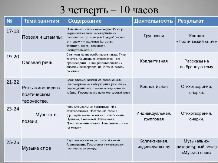 3 четверть – 10 часов