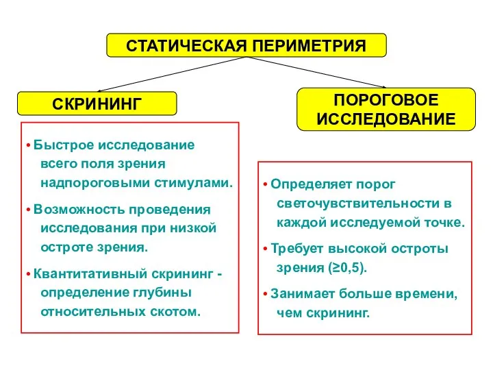 СТАТИЧЕСКАЯ ПЕРИМЕТРИЯ ПОРОГОВОЕ ИССЛЕДОВАНИЕ СКРИНИНГ • Быстрое исследование всего поля зрения