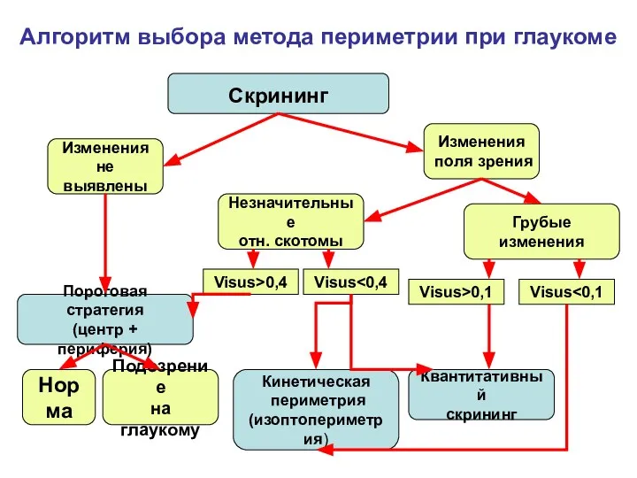 Скрининг Пороговая стратегия (центр + периферия) Кинетическая периметрия (изоптопериметрия) Квантитативный скрининг