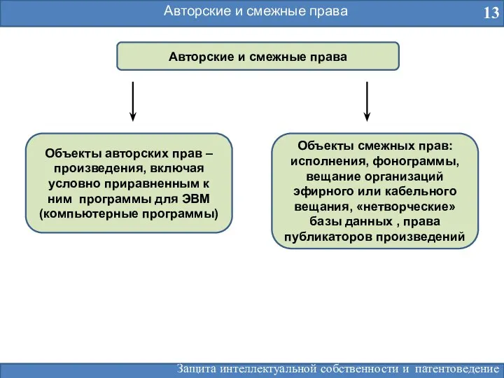 Авторские и смежные права 13 Авторские и смежные права Объекты авторских