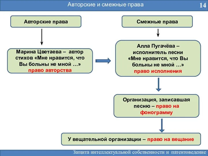 Авторские и смежные права 14 Авторские права Смежные права Марина Цветаева