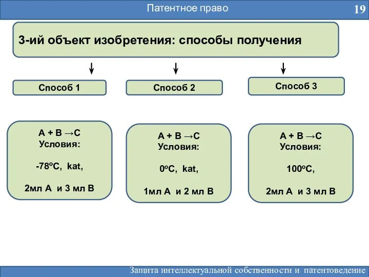 Патентное право 19 3-ий объект изобретения: способы получения Способ 1 Способ