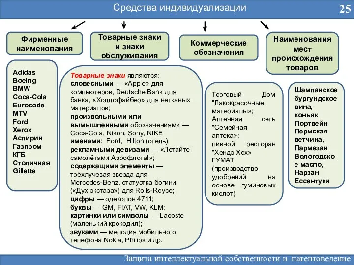 Средства индивидуализации 25 Фирменные наименования Товарные знаки и знаки обслуживания Коммерческие