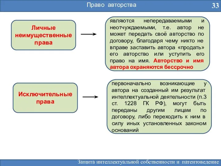 Право авторства 33 Личные неимущественные права являются непередаваемыми и неотчуждаемыми, т.е.