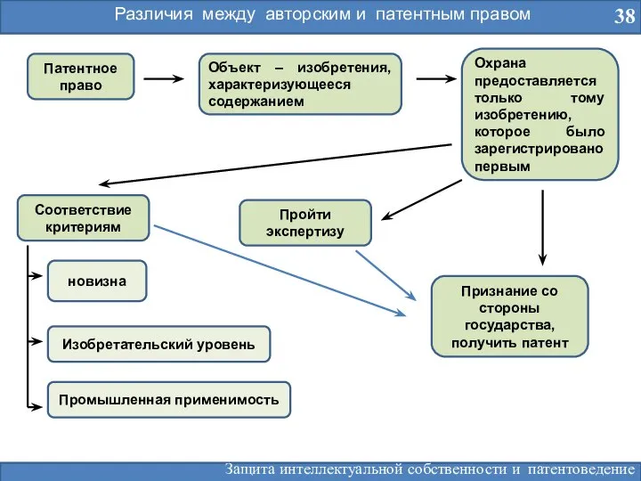 Различия между авторским и патентным правом 38 Патентное право Объект –