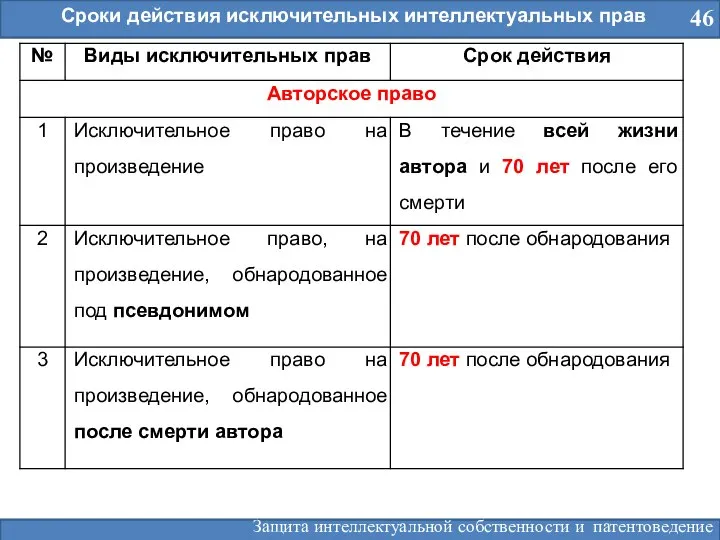 46 Сроки действия исключительных интеллектуальных прав