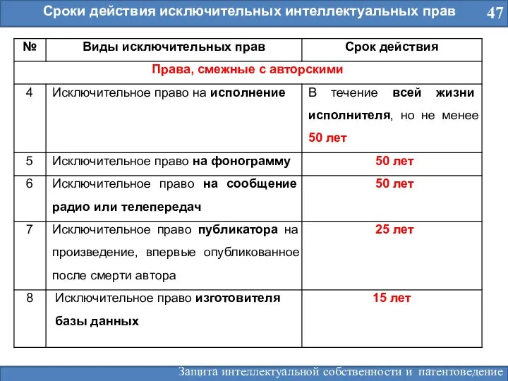 47 Сроки действия исключительных интеллектуальных прав