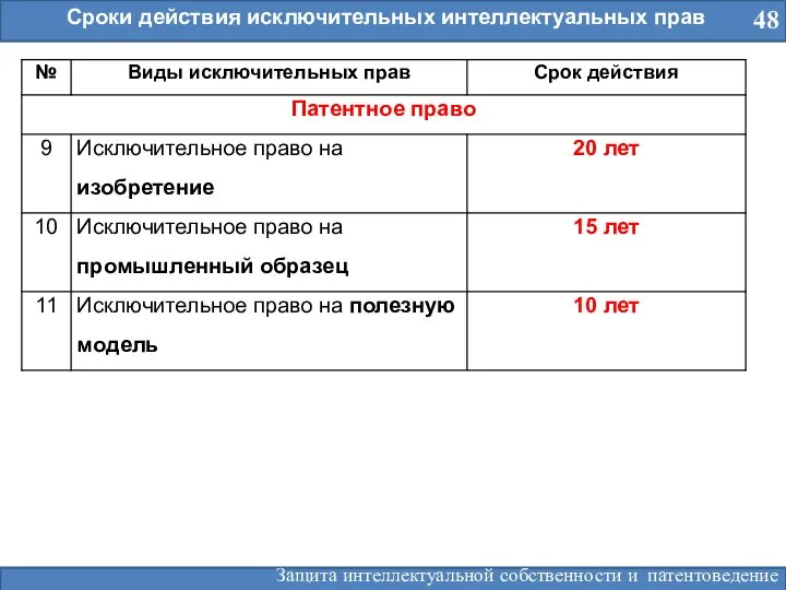 48 Сроки действия исключительных интеллектуальных прав