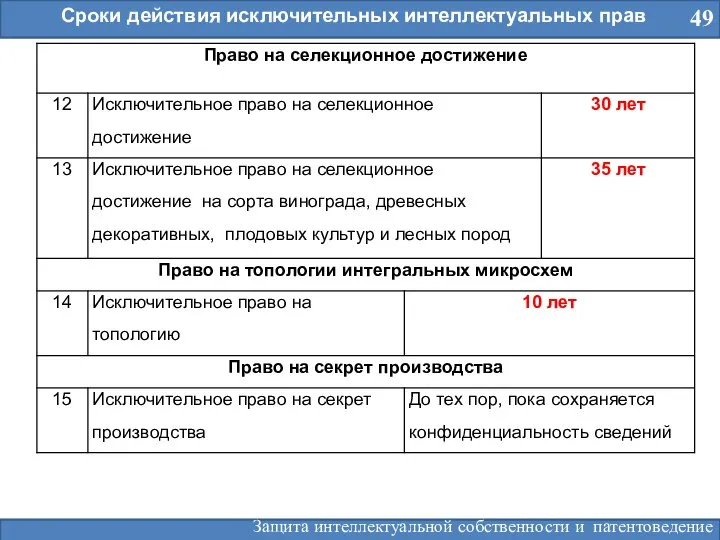 49 Сроки действия исключительных интеллектуальных прав