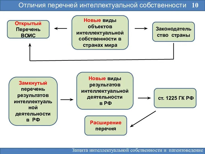 10 Отличия перечней интеллектуальной собственности Открытый Перечень ВОИС Новые виды объектов