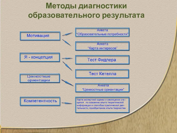 Методы диагностики образовательного результата