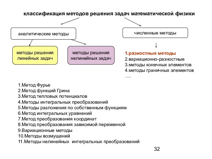 классификация методов решения задач математической физики аналитические методы численные методы методы