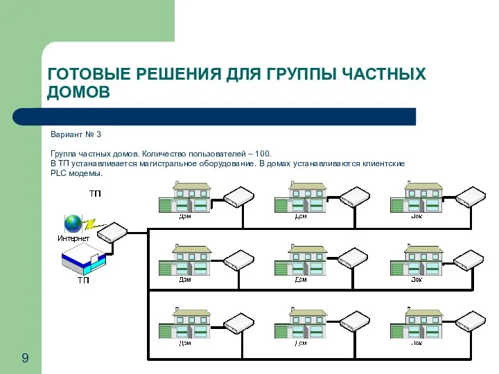 ГОТОВЫЕ РЕШЕНИЯ ДЛЯ ГРУППЫ ЧАСТНЫХ ДОМОВ Вариант № 3 Группа частных