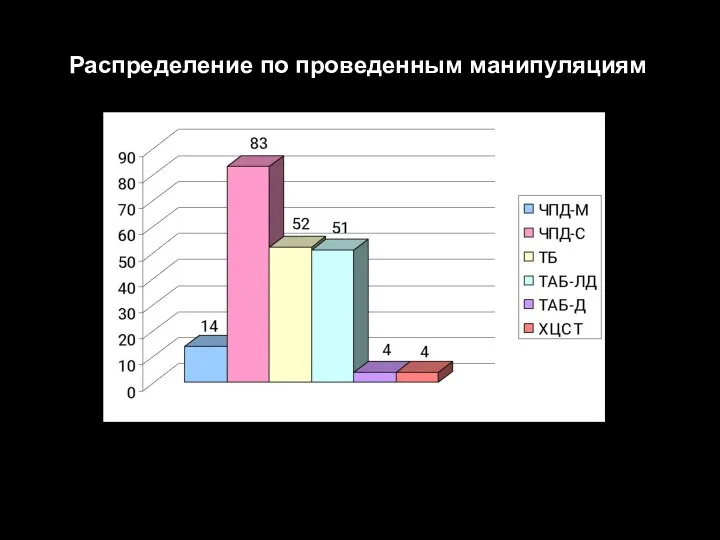 Распределение по проведенным манипуляциям