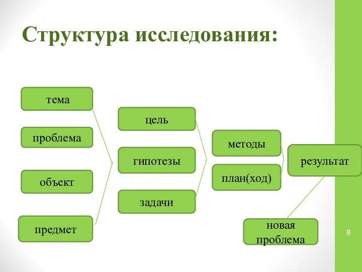 Структура исследования: тема проблема цель гипотезы методы план(ход) результат новая проблема объект предмет задачи