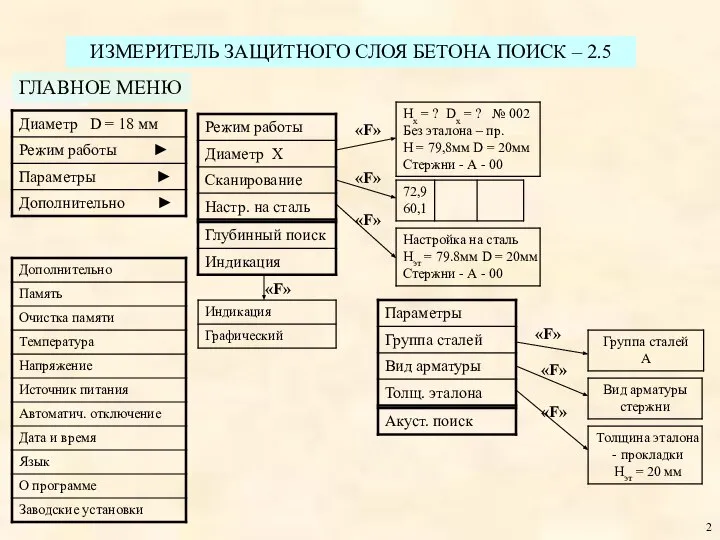 2 ИЗМЕРИТЕЛЬ ЗАЩИТНОГО СЛОЯ БЕТОНА ПОИСК – 2.5 «F» «F» «F»