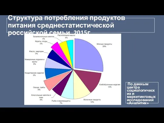 Структура потребления продуктов питания среднестатистической российской семьи, 2015г. По данным центра социологических и маркетинговых исследований «Аналитик»