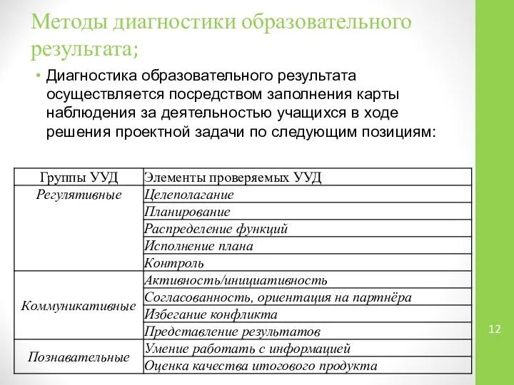 Методы диагностики образовательного результата; Диагностика образовательного результата осуществляется посредством заполнения карты