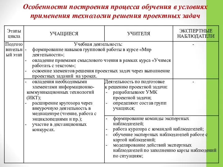 Особенности построения процесса обучения в условиях применения технологии решения проектных задач