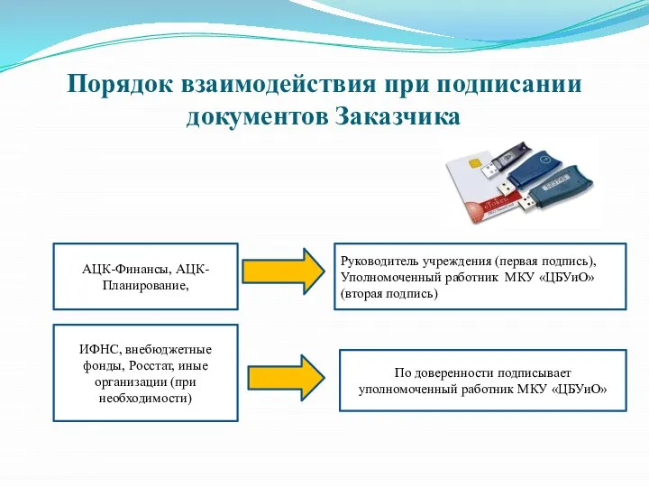 Порядок взаимодействия при подписании документов Заказчика АЦК-Финансы, АЦК-Планирование, Руководитель учреждения (первая