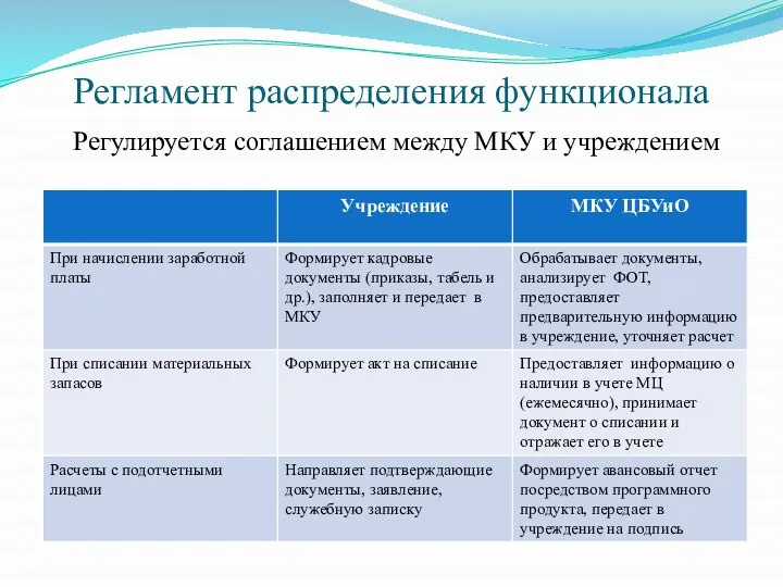 Регламент распределения функционала Регулируется соглашением между МКУ и учреждением