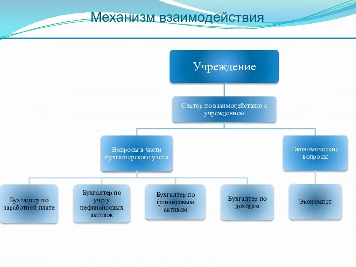 Механизм взаимодействия