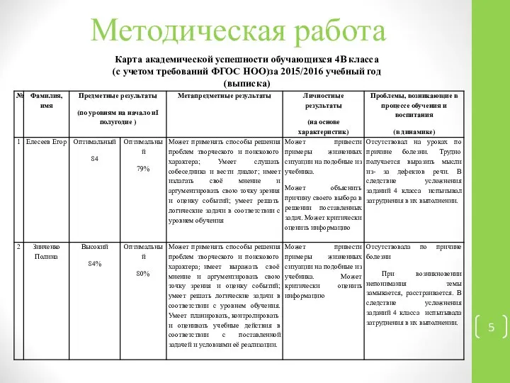 Методическая работа Карта академической успешности обучающихся 4В класса (с учетом требований