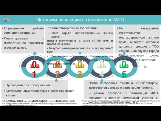 Механизм реновации по инициативе МИО шаг шаг шаг 01 02 03