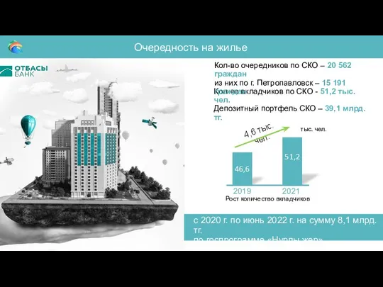 Кол-во вкладчиков по СКО - 51,2 тыс. чел. Депозитный портфель СКО