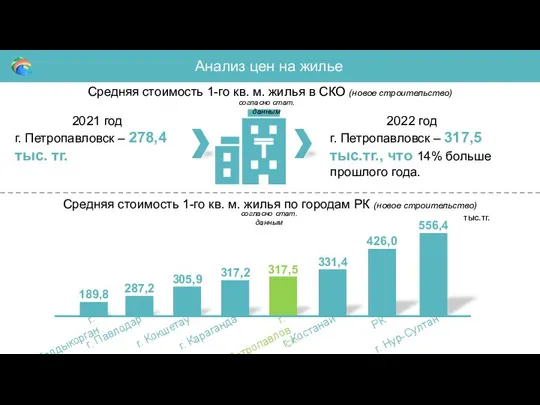 Анализ цен на жилье Средняя стоимость 1-го кв. м. жилья в