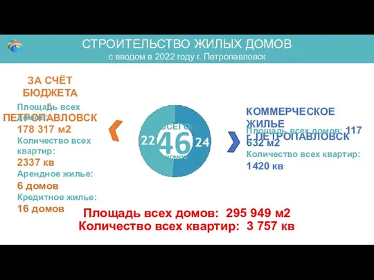 СТРОИТЕЛЬСТВО ЖИЛЫХ ДОМОВ с вводом в 2022 году г. Петропавловск КОММЕРЧЕСКОЕ