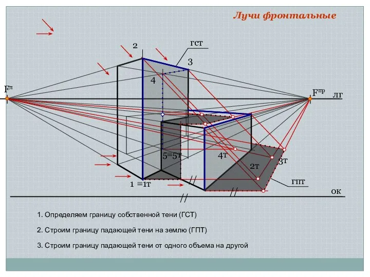 лг ок Fпр Fл 1. Определяем границу собственной тени (ГСТ) 2