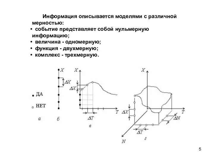 Информация описывается моделями с различной мерностью: событие представляет собой нульмерную информацию;