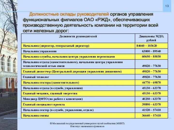 Должностные оклады руководителей органов управления функциональных филиалов ОАО «РЖД», обеспечивающих производственную