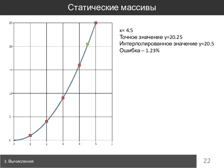 Статические массивы 3. Вычисления x= 4.5 Точное значение y=20.25 Интерполированное значение y=20.5 Ошибка – 1.23%