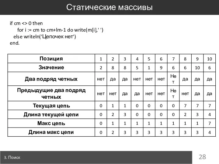 Статические массивы 3. Поиск if cm 0 then for i :=