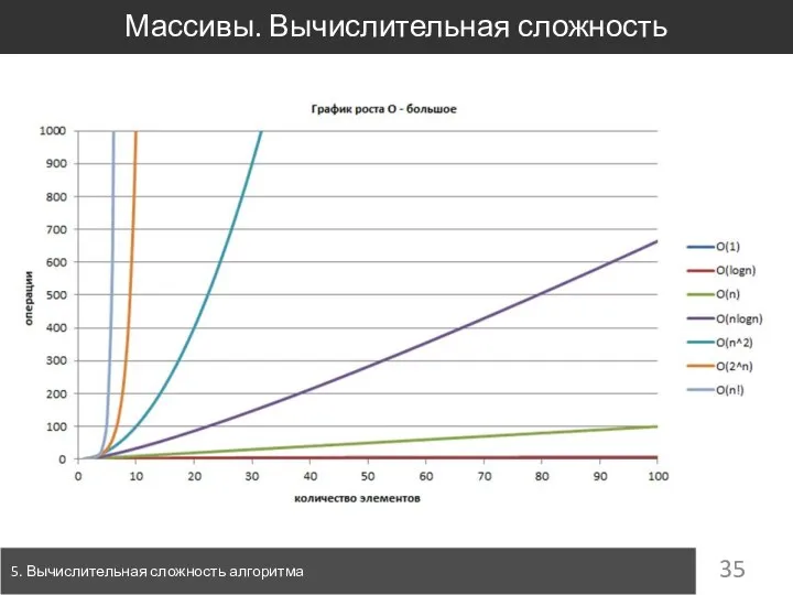 Массивы. Вычислительная сложность 5. Вычислительная сложность алгоритма