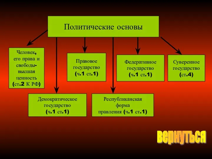 Политические основы Человек, его права и свободы- высшая ценность (ст.2 К